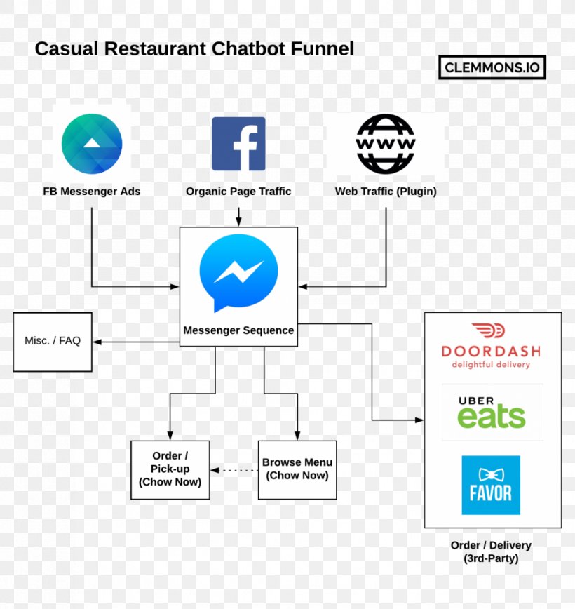 Chatbot Facebook Messenger Funnel Online Chat Png