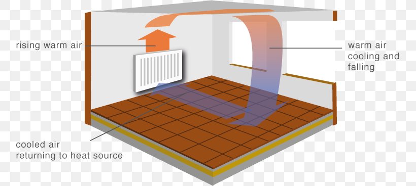 Underfloor Heating Central Heating Heat Transfer, PNG, 758x368px, Floor, Berogailu, Boiler, Central Heating, Convection Download Free