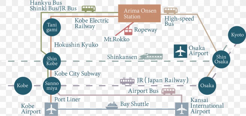 Arima Onsen Station Hyoe Koyokaku Osaka Arima Line, PNG, 1296x612px, Arima Onsen, Brand, Communication, Diagram, Hyoe Koyokaku Download Free