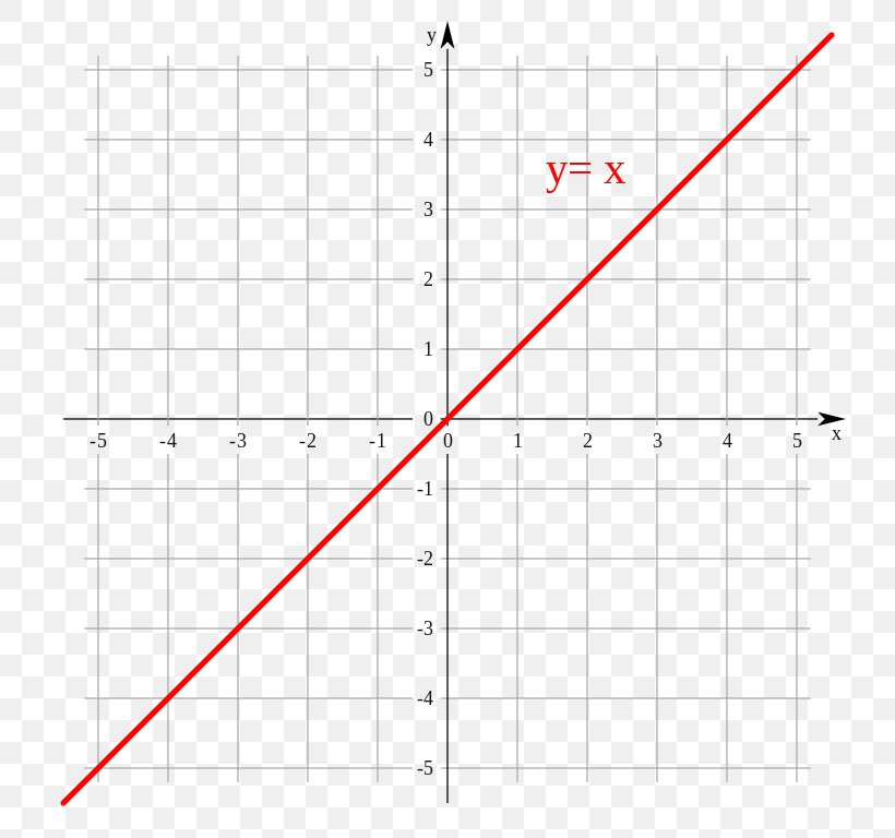 Identity Function Graph Of A Function Step Function, PNG, 768x768px, Identity Function, Absolute Value, Algebraic Function, Area, Chart Download Free