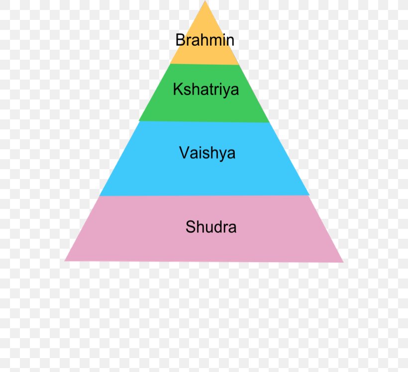 Social Class Religion India: Social Structure Confucianism, PNG, 562x748px, Social Class, Area, Brand, Caste, Caste System In India Download Free