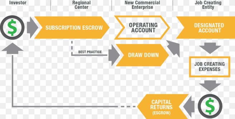 Fund Administration Flow Of Funds Funding Investment Fund EB-5 Visa, PNG, 1200x610px, Fund Administration, Account, Area, Brand, Business Download Free