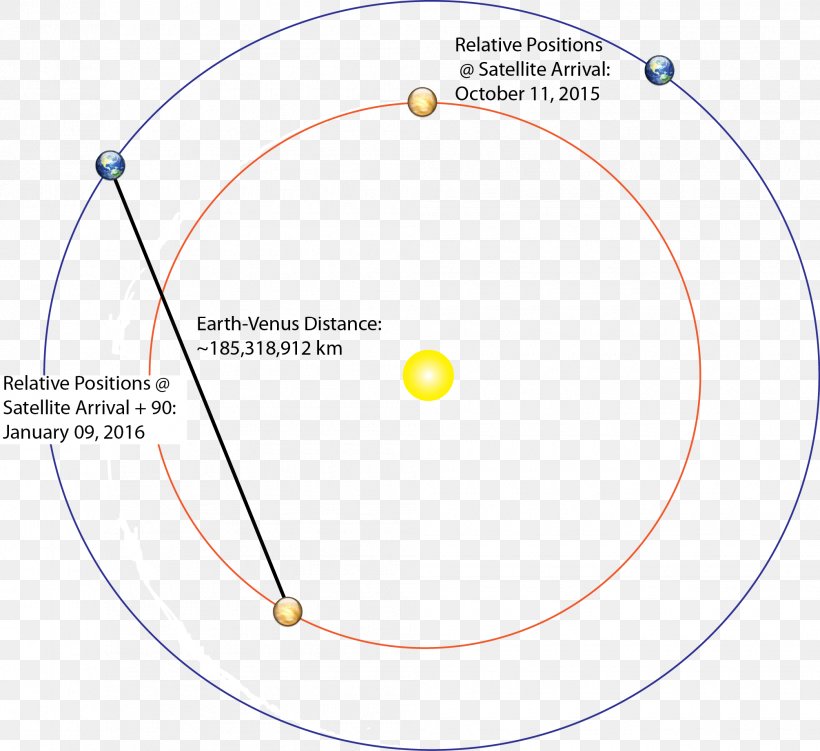 Earth Diagram Venera 9 Orbit Venus, PNG, 2010x1842px, Earth, Area, Diagram, Distance, Molecular Orbital Diagram Download Free