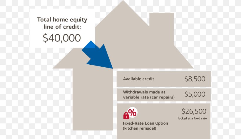 Refinancing Home Equity Line Of Credit Home Equity Loan, PNG, 616x473px, Refinancing, Bank, Bank Of America, Brand, Credit Download Free