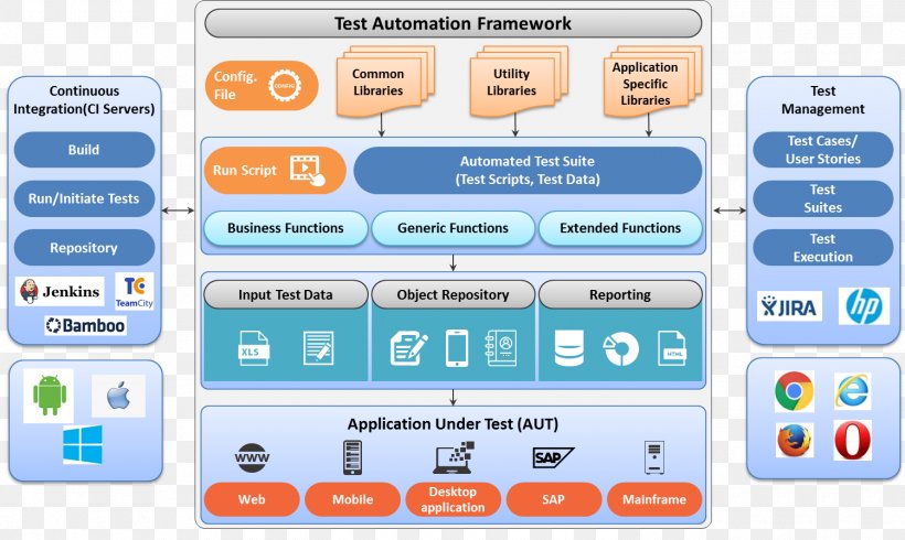 Computer Software Test Automation Software Testing Software Framework, PNG, 1500x898px, Computer Software, Agile Software Development, Area, Automated Testing Framework, Automation Download Free