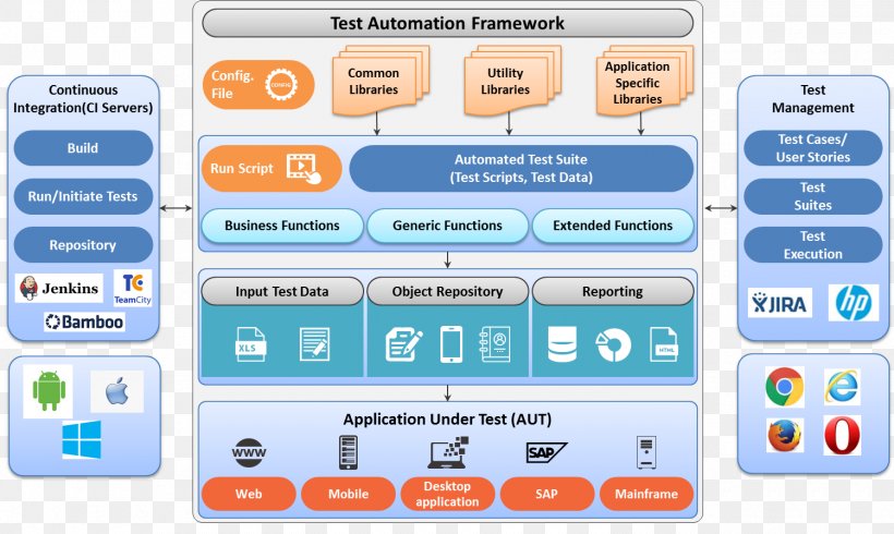 Computer Software Test Automation Software Testing Software Framework ...