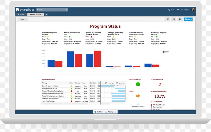 Dashboard Smartsheet JIRA Computer Program Project, PNG, 967x604px, Dashboard, Area, Brand, Business Process, Computer Download Free