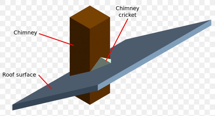 Cricket Metal Roof Flashing Chimney, PNG, 1200x650px, Cricket, Batting, Building, Chimney, Curb Download Free