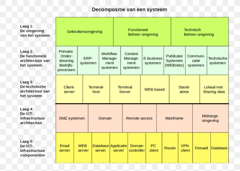 Systems Analysis Functional Decomposition Business Process Technique, PNG, 942x671px, Systems Analysis, Analysis, Area, Brand, Business Process Download Free