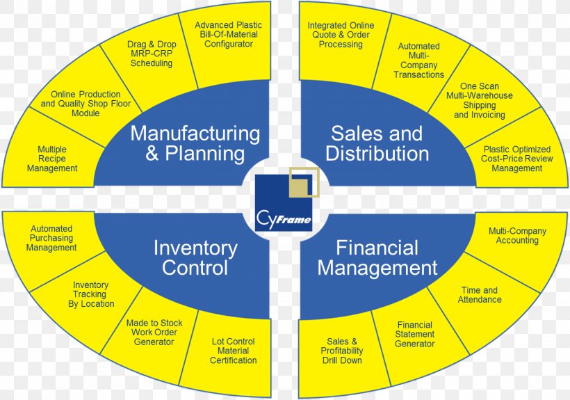 Enterprise Resource Planning Material Requirements Planning Manufacturing Management Business, PNG, 1480x1039px, Enterprise Resource Planning, Advanced Planning And Scheduling, Area, Brand, Business Download Free