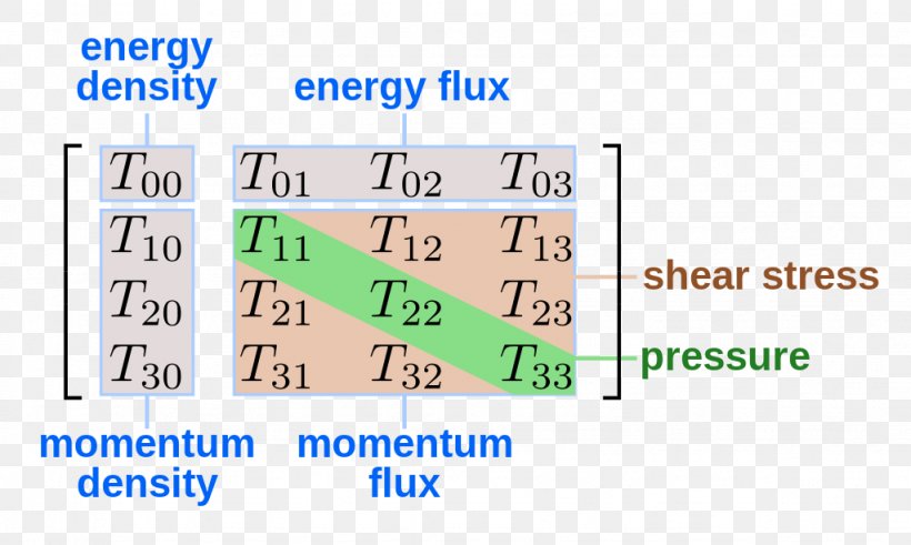 Electromagnetic Stress–energy Tensor Momentum, PNG, 1024x614px, Energy, Area, Diagram, Einstein Field Equations, Flux Download Free