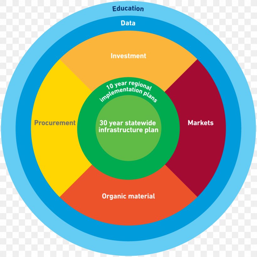 Plan Waste Management Resource Recovery Infrastructure Implementation, PNG, 1024x1024px, Plan, Area, Brand, Business Development, Development Plan Download Free