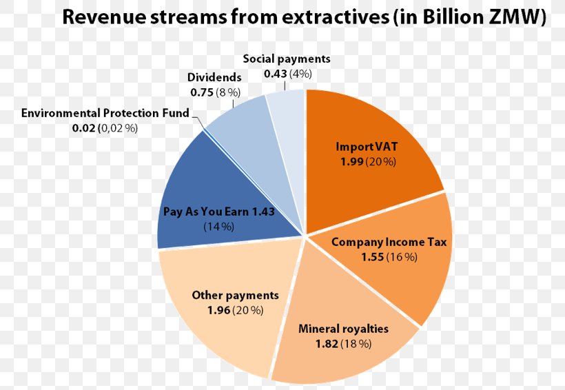 Zambia Extractive Industries Transparency Initiative Mining Industry Economy, PNG, 815x566px, Zambia, Area, Brand, Copper Extraction, Diagram Download Free