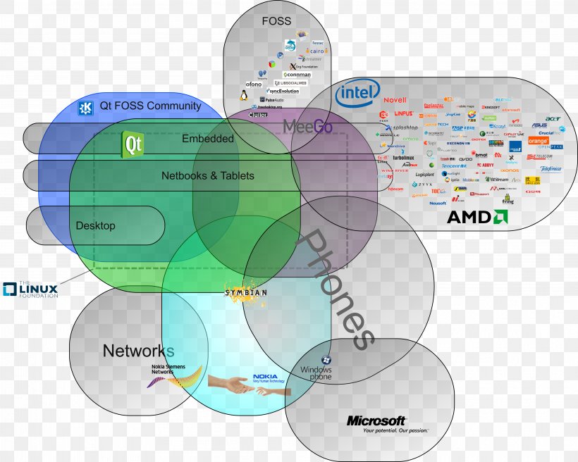 Brand Technology Diagram, PNG, 3957x3167px, Brand, Communication, Diagram, Multimedia, Technology Download Free