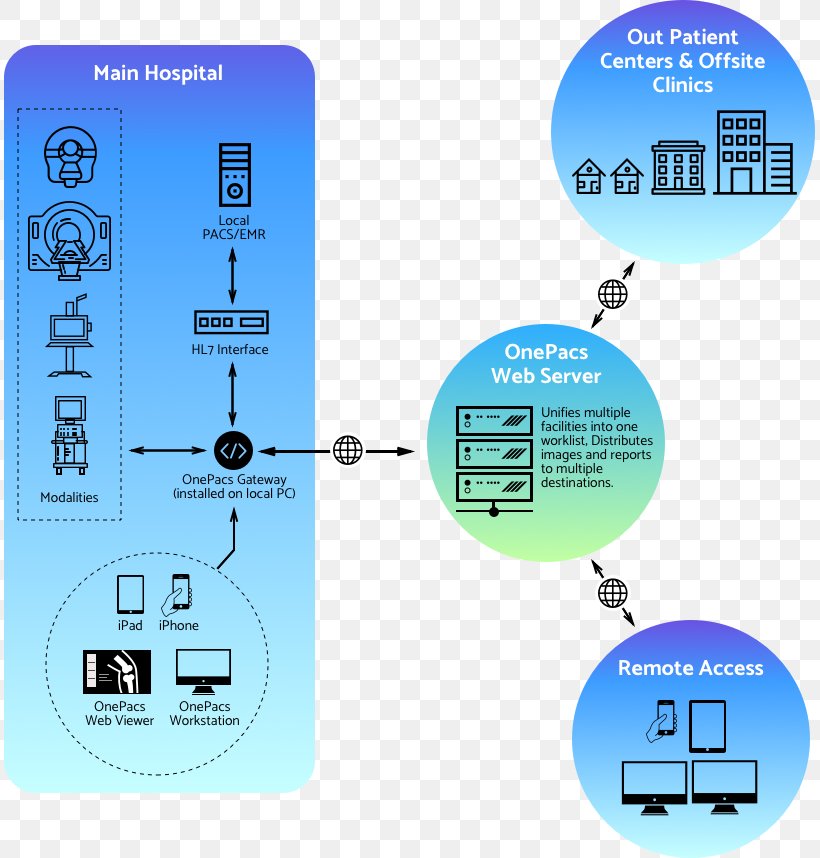 Picture Archiving And Communication System Workflow Radiological Information System Hospital Electronic Health Record, PNG, 811x858px, Workflow, Clinic, Dicom, Efficiency, Electronic Health Record Download Free