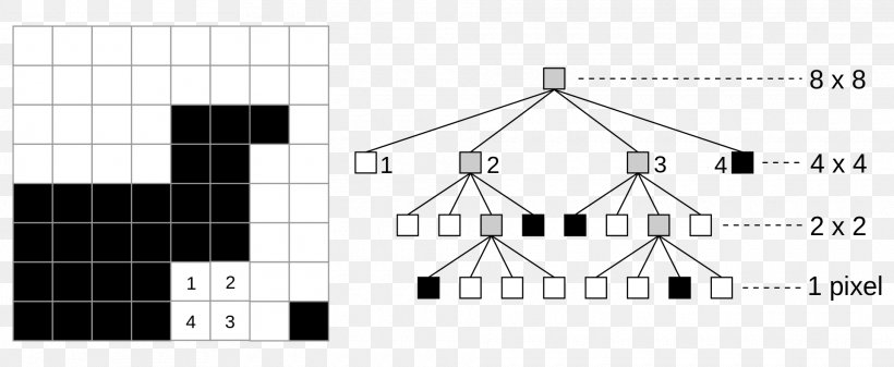 Quadtree Data Structure K-d Tree Algorithm, PNG, 1920x791px, Quadtree, Algorithm, Area, Big O Notation, Binary Tree Download Free