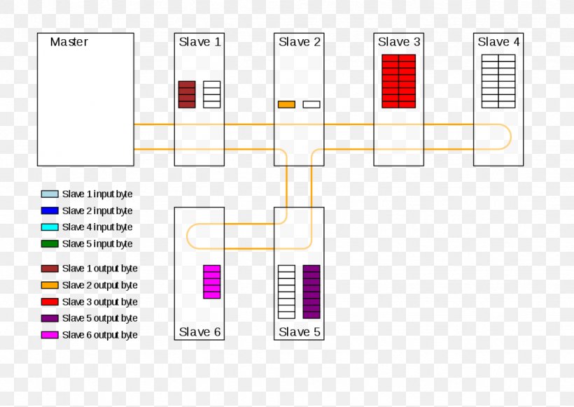 EtherCAT Network Topology Computer Network Ethernet, PNG, 1024x728px, Ethercat, Adobe Systems, Area, Brand, Computer Network Download Free