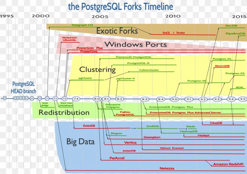 PostgreSQL PL/pgSQL Relational Database Management System EnterpriseDB, PNG, 1006x711px, Postgresql, Area, Data Center, Database, Enterprisedb Download Free