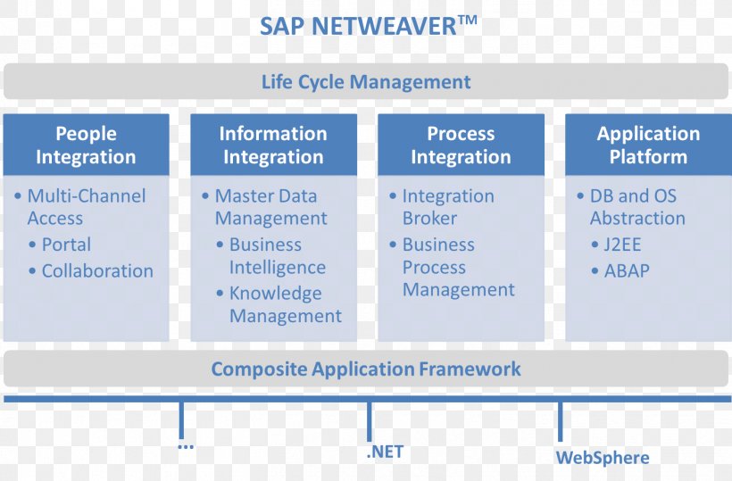 Organization SAP NetWeaver Process Integration Business Process Management SAP SE System Integration, PNG, 1414x930px, Organization, Area, Brand, Business, Business Process Download Free
