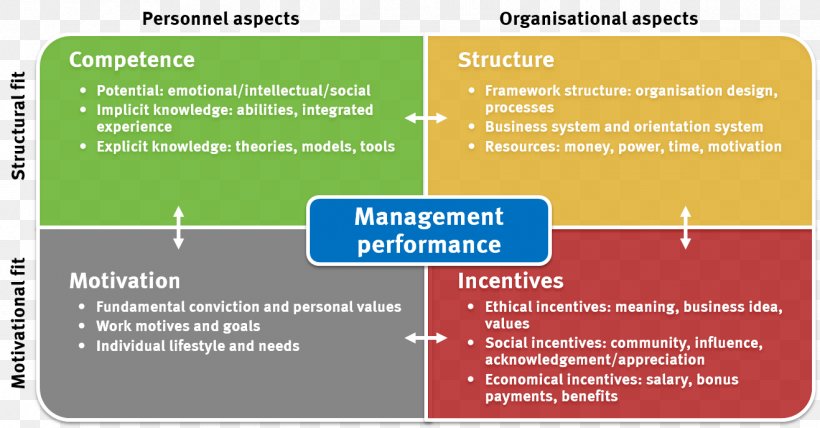 Performance Management Leadership Development Three Levels Of Leadership Model, PNG, 1318x689px, Performance Management, Area, Business, Business Model, Business Process Download Free