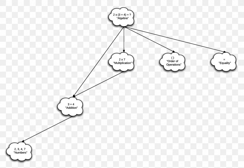 Knowledge Education Algebraic Expression Technology, PNG, 1528x1050px, Knowledge, Algebra, Algebraic Expression, Area, Auto Part Download Free