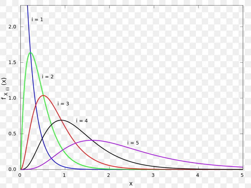 Exponential Function Order Statistic Statistics Exponential Distribution Probability Distribution, PNG, 1280x960px, Exponential Function, Area, Cumulative Distribution Function, Diagram, Erlang Distribution Download Free