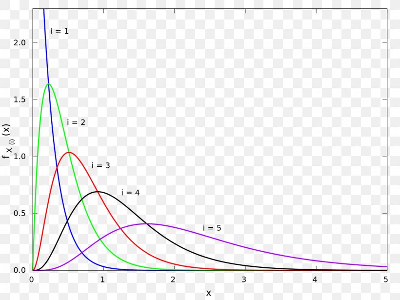 Exponential Function Order Statistic Statistics Exponential 