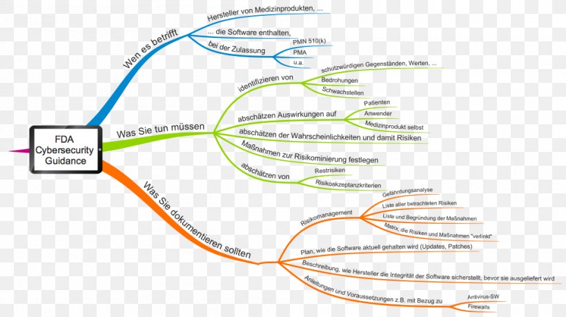 Medical Device Food And Drug Administration Pharmaceutical Drug Medizinproduktegesetz Health System, PNG, 1000x560px, Medical Device, Area, Computer Security, Definition, Diagram Download Free