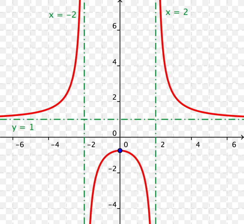 Rational Function N</i>th Root Range Asymptote, PNG, 1614x1483px, Rational Function, Algebraic Function, Analytic Function, Area, Asymptote Download Free