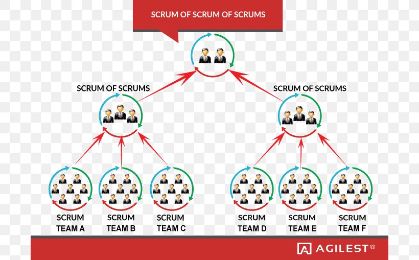 Scrum Agile Software Development Scaled Agile Framework Software Framework, PNG, 700x509px, Scrum, Agile Software Development, Area, Communication, Computer Software Download Free