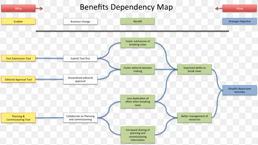 Benefits Realisation Management Diagram Information Map, PNG, 1024x579px, Benefits Realisation Management, Architecture, Area, Bjarke Ingels Group, Brand Download Free