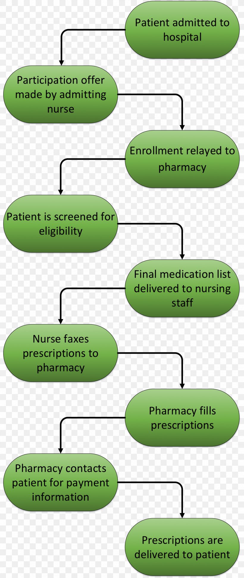 Bed Product Workflow Hospital Implementation, PNG, 1468x3466px, Bed, Brochure, Diagram, Grass, Hospital Download Free