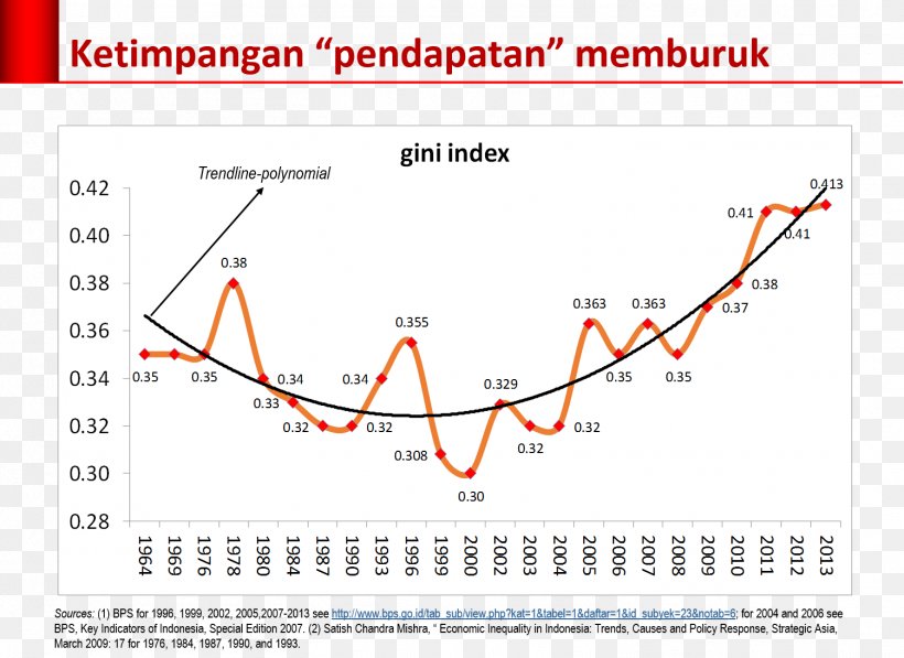 Indonesia Measures Of National Income And Output Revenue Poverty Capital, PNG, 1502x1095px, Indonesia, Accounting, Area, Capital, Diagram Download Free