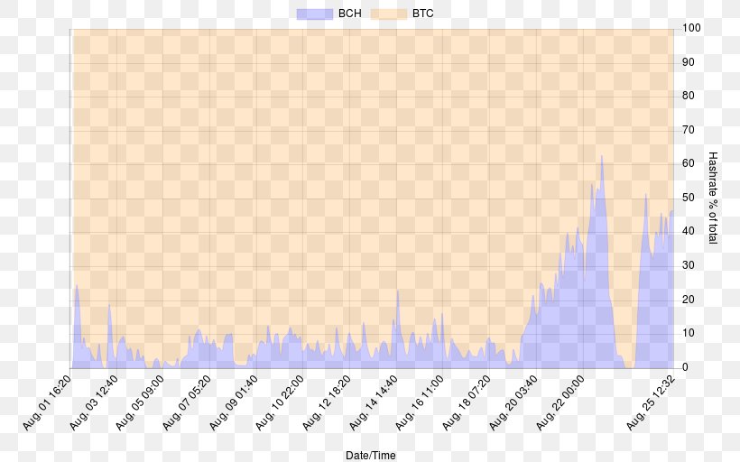 Bitcoin Cash Steemit Hard Fork Hash Function, PNG, 770x512px, Bitcoin Cash, Area, Bit, Bitcoin, Cryptocurrency Download Free