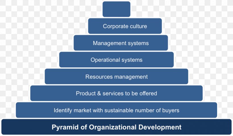 Organization Development Organizational Culture Management Service, PNG, 850x498px, Organization Development, Brand, Business, Diagram, Management Download Free
