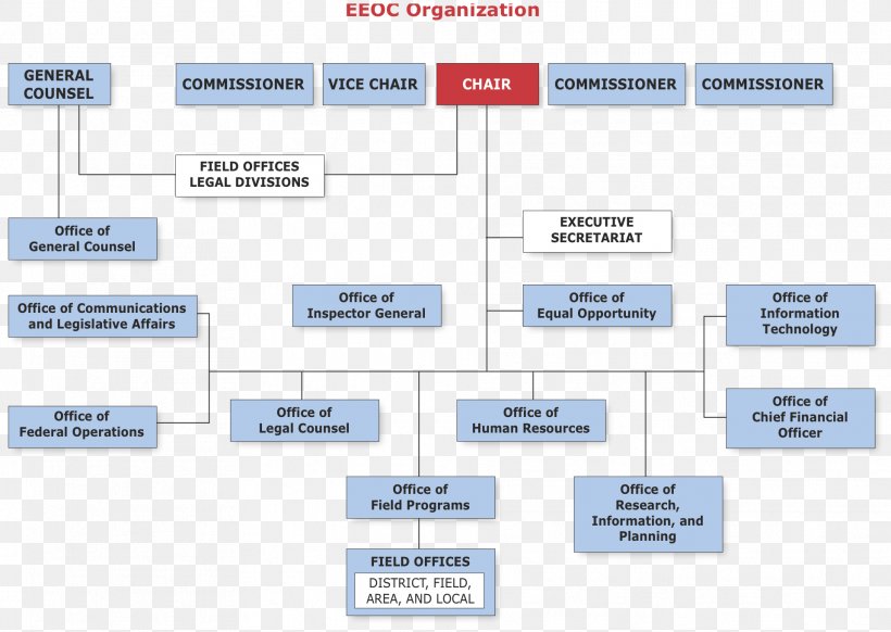 Organizational Chart Management Equal Employment Opportunity Commission United Parcel Service, PNG, 1919x1364px, Organizational Chart, Advertising, Area, Brand, Chart Download Free