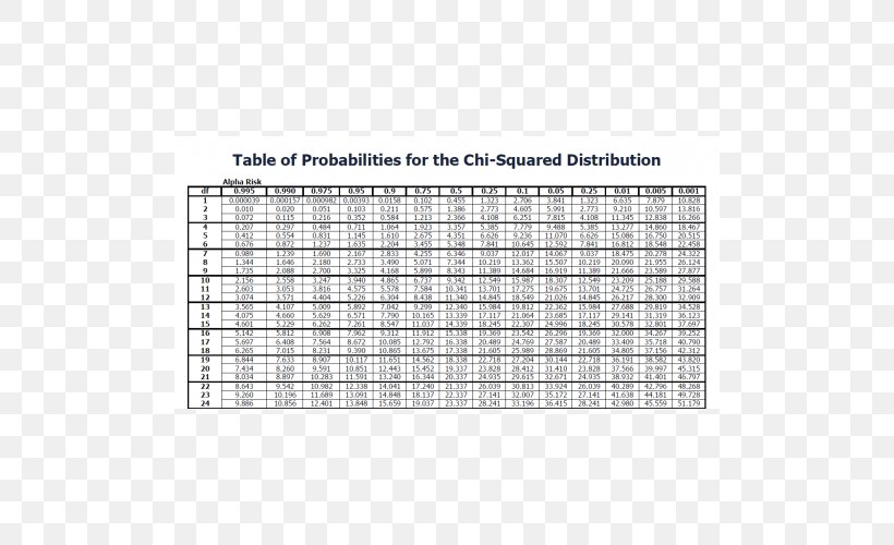 Chi-squared Distribution Chi-squared Test Probability Distribution Normal Distribution, PNG, 500x500px, Chisquared Distribution, Area, Chi, Chisquared Test, Degrees Of Freedom Download Free