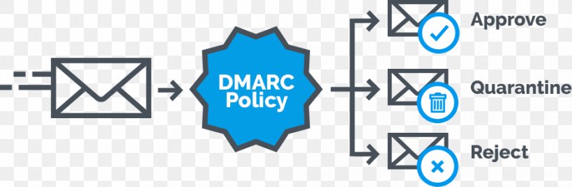 DMARC Sender Policy Framework Email Spam Email Spam, PNG, 934x307px, Dmarc, Area, Blue, Bounce Address, Brand Download Free