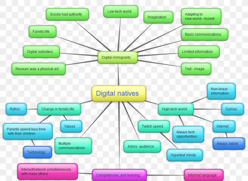 Brand Technology, PNG, 863x630px, Brand, Area, Communication, Diagram, Organization Download Free