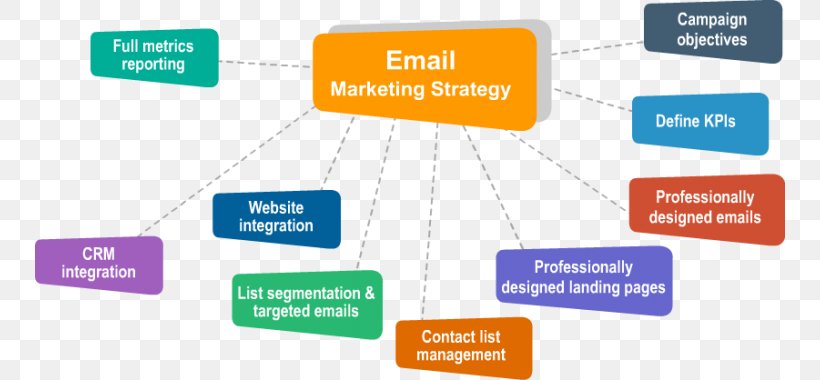 Email Marketing Online Advertising Web Analytics Lead Generation, PNG, 750x380px, Email Marketing, Advertising, Advertising Campaign, Brand, Communication Download Free