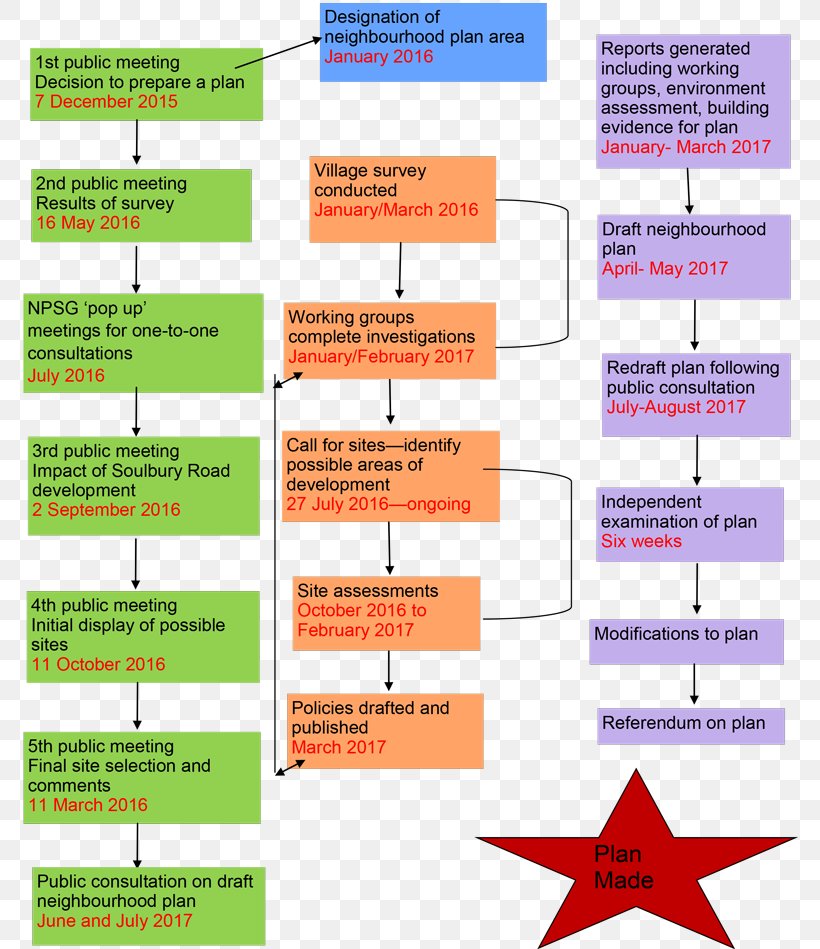 Stewkley Plan Neighbourhood 0, PNG, 800x949px, 2017, Plan, Area, Diagram, February Download Free