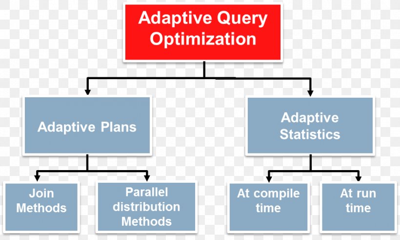 Query Optimization Dopyt SQL Oracle Database, PNG, 951x570px, Query Optimization, Area, Brand, Communication, Conflagration Download Free
