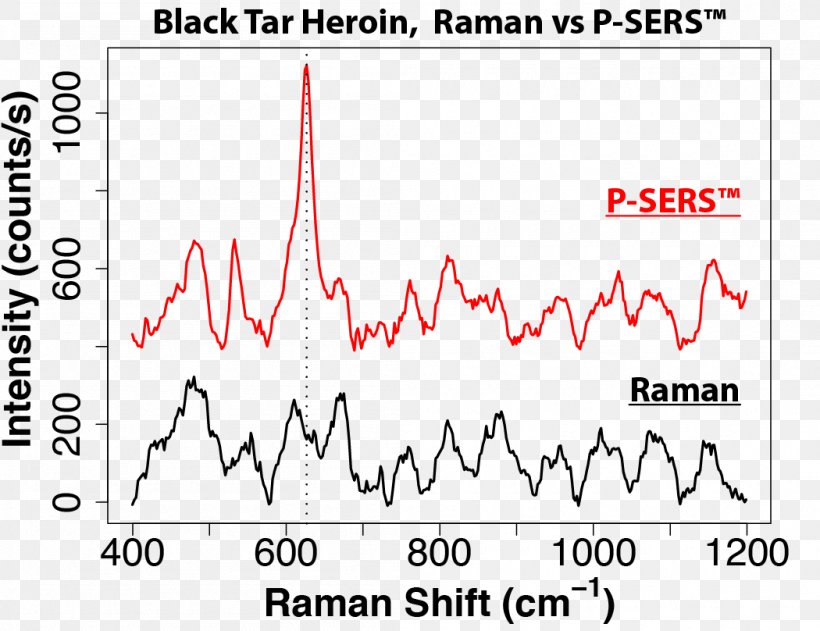 Heroin Surface-enhanced Raman Spectroscopy Drug Fentanyl, PNG, 1050x808px, Heroin, Area, Black Tar Heroin, Brand, Diagram Download Free