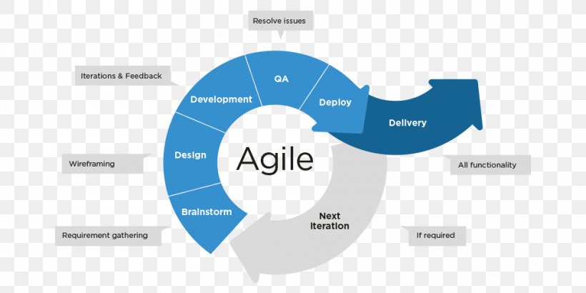 Agile Project Management Agile Software Development, PNG, 1000x500px, Agile Project Management, Agile Management, Agile Software Development, Brand, Business Download Free