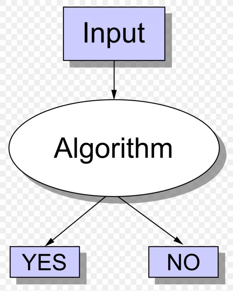 Decision Problem Computational Complexity Theory Algorithm Turing Machine NP, PNG, 821x1024px, Decision Problem, Algorithm, Area, Brand, Complexity Download Free
