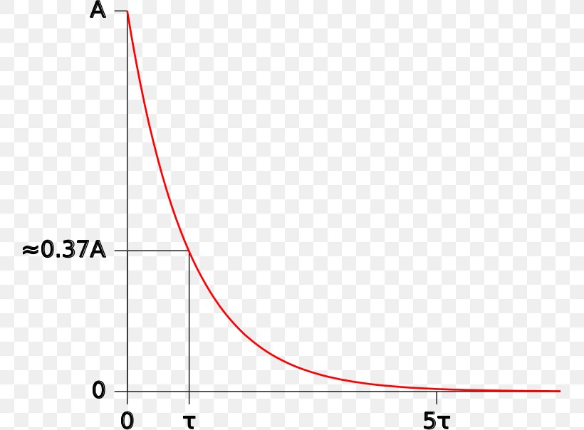 RC Time Constant Exponential Function Graph Of A Function, PNG, 756x604px, Time Constant, Area, Diagram, Electronic Circuit, Exponential Decay Download Free