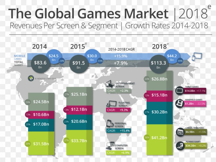 Video Game Industry Market Pc Game Png 1024x771px Video Game Brand Electronic Sports Game Market Download - roblox logo png download 600 552 free transparent video game