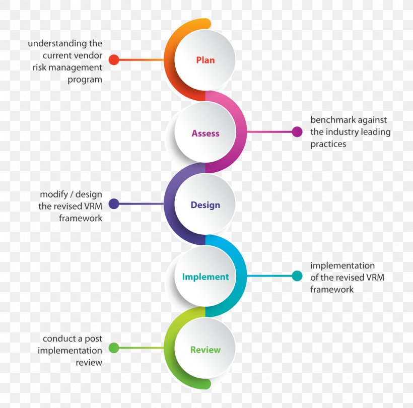 Supplier Risk Management Vendor Management System, PNG, 1224x1210px, Supplier Risk Management, Brand, Business Process, Diagram, It Risk Download Free