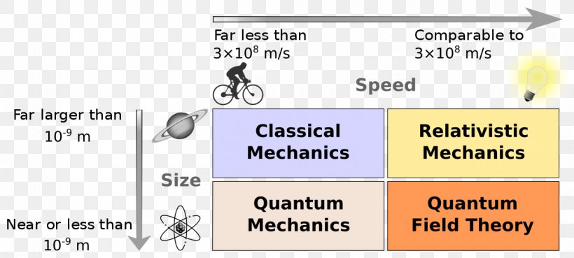 Quantum Mechanics Classical Physics Classical Mechanics Quantum Gravity, PNG, 1200x541px, Quantum Mechanics, Area, Classical Mechanics, Classical Physics, Diagram Download Free