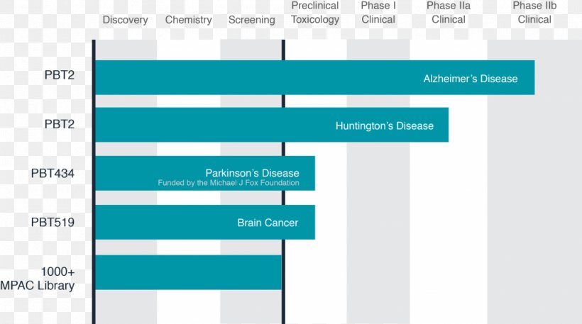 Parkinson's Disease Huntington's Disease PBT2 Parkinson's Foundation, PNG, 1024x571px, Disease, Blue, Bone Disease, Brand, Deep Brain Stimulation Download Free